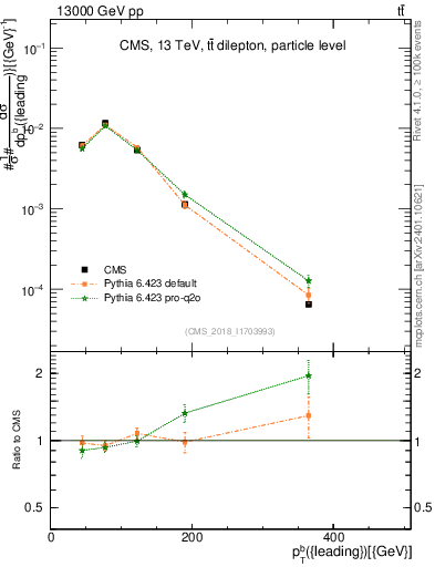 Plot of bj.pt in 13000 GeV pp collisions