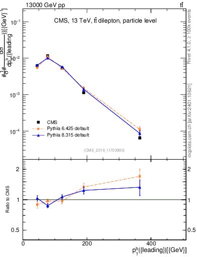 Plot of bj.pt in 13000 GeV pp collisions
