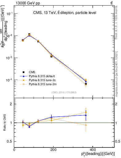 Plot of bj.pt in 13000 GeV pp collisions