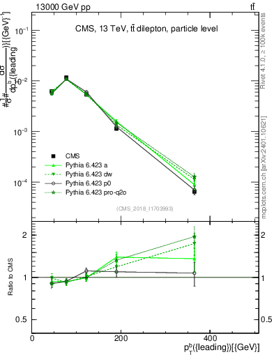 Plot of bj.pt in 13000 GeV pp collisions