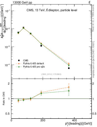 Plot of bj.pt in 13000 GeV pp collisions