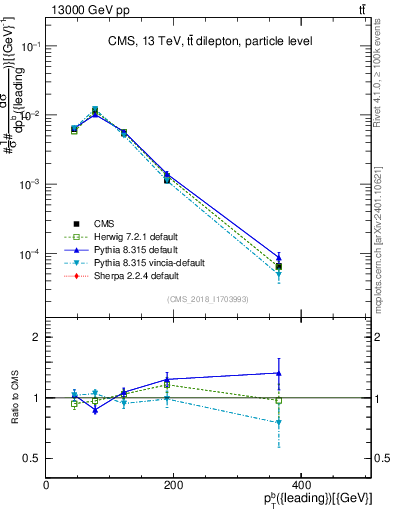 Plot of bj.pt in 13000 GeV pp collisions