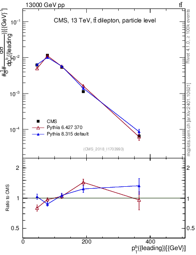 Plot of bj.pt in 13000 GeV pp collisions