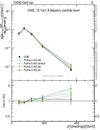 Plot of bj.pt in 13000 GeV pp collisions