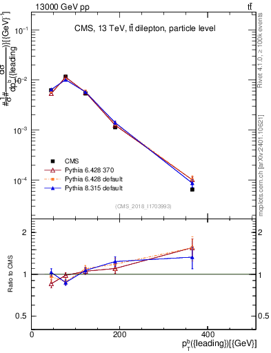 Plot of bj.pt in 13000 GeV pp collisions