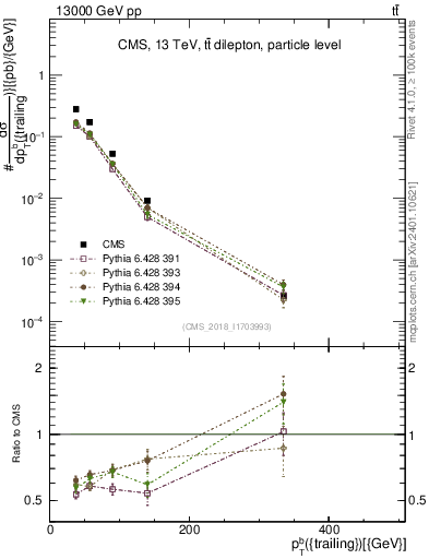 Plot of bj.pt in 13000 GeV pp collisions
