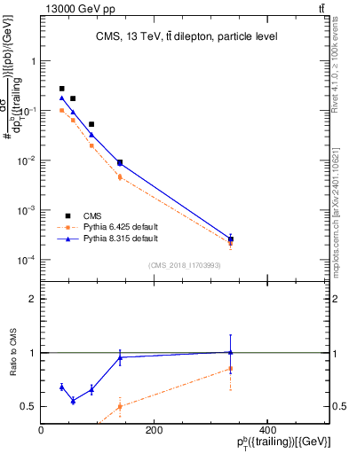 Plot of bj.pt in 13000 GeV pp collisions