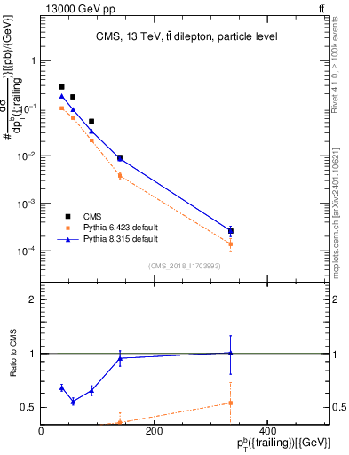 Plot of bj.pt in 13000 GeV pp collisions