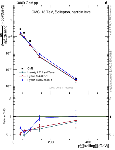 Plot of bj.pt in 13000 GeV pp collisions