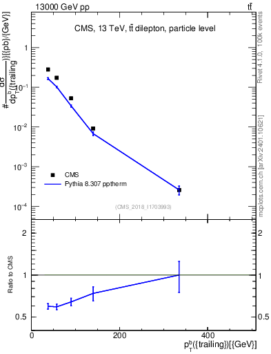 Plot of bj.pt in 13000 GeV pp collisions