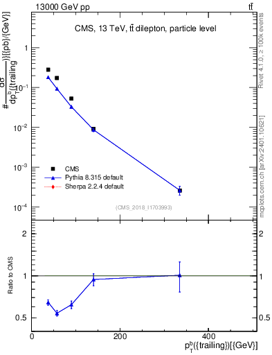 Plot of bj.pt in 13000 GeV pp collisions