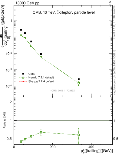 Plot of bj.pt in 13000 GeV pp collisions