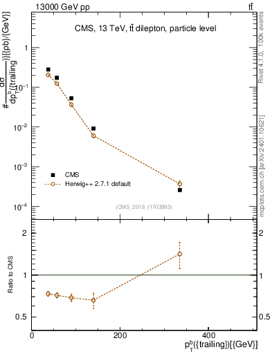 Plot of bj.pt in 13000 GeV pp collisions