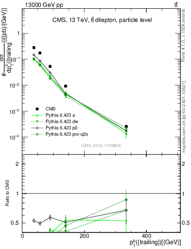 Plot of bj.pt in 13000 GeV pp collisions