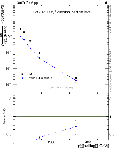 Plot of bj.pt in 13000 GeV pp collisions