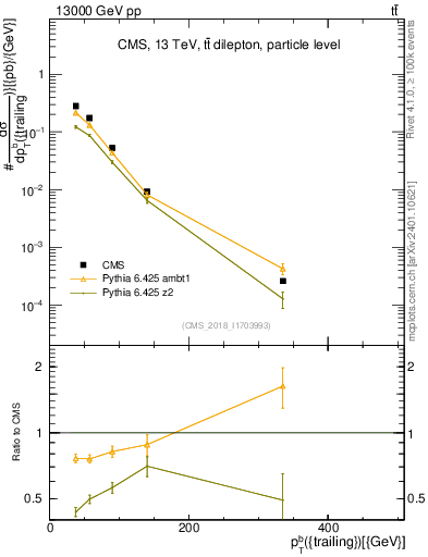 Plot of bj.pt in 13000 GeV pp collisions
