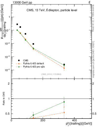 Plot of bj.pt in 13000 GeV pp collisions