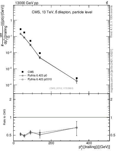 Plot of bj.pt in 13000 GeV pp collisions