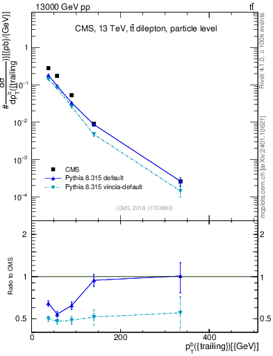 Plot of bj.pt in 13000 GeV pp collisions