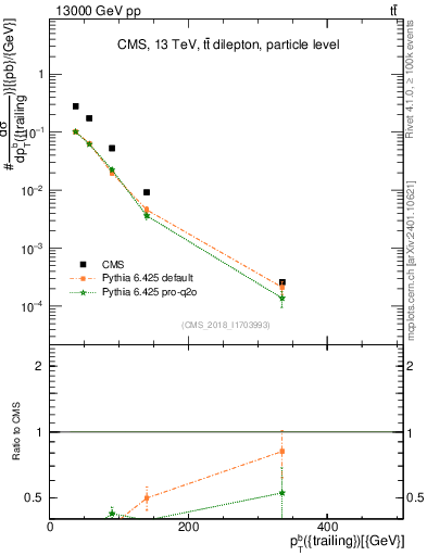Plot of bj.pt in 13000 GeV pp collisions