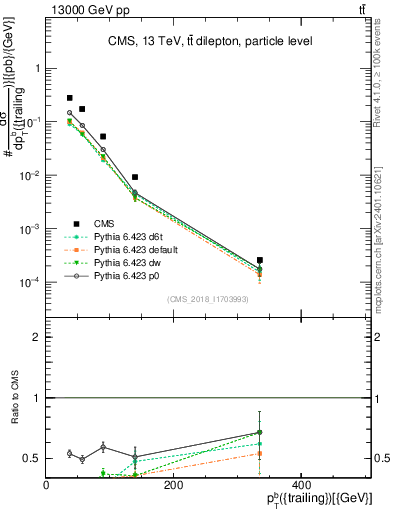 Plot of bj.pt in 13000 GeV pp collisions