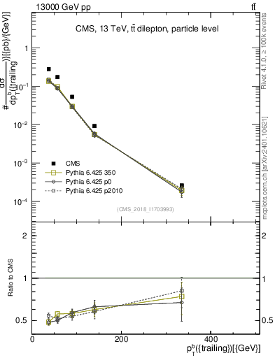 Plot of bj.pt in 13000 GeV pp collisions