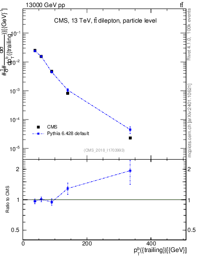 Plot of bj.pt in 13000 GeV pp collisions