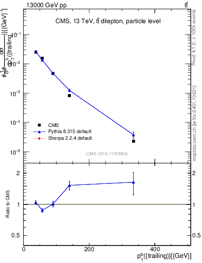 Plot of bj.pt in 13000 GeV pp collisions