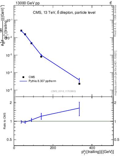 Plot of bj.pt in 13000 GeV pp collisions