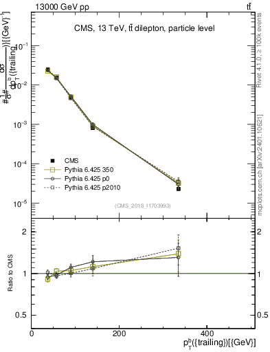 Plot of bj.pt in 13000 GeV pp collisions