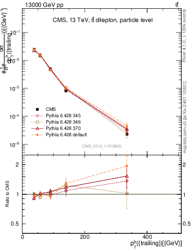 Plot of bj.pt in 13000 GeV pp collisions