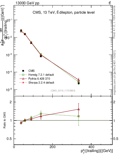 Plot of bj.pt in 13000 GeV pp collisions