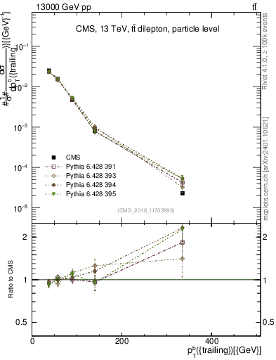 Plot of bj.pt in 13000 GeV pp collisions