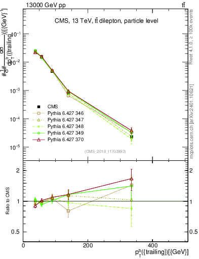 Plot of bj.pt in 13000 GeV pp collisions