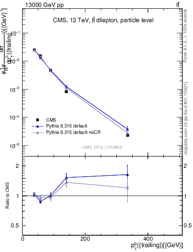 Plot of bj.pt in 13000 GeV pp collisions