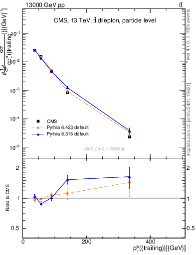 Plot of bj.pt in 13000 GeV pp collisions
