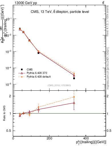 Plot of bj.pt in 13000 GeV pp collisions