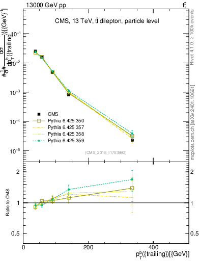 Plot of bj.pt in 13000 GeV pp collisions