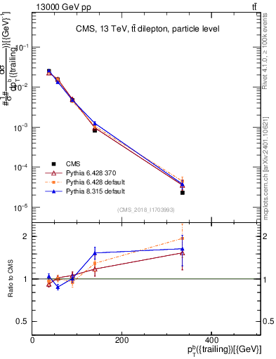 Plot of bj.pt in 13000 GeV pp collisions