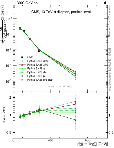 Plot of bj.pt in 13000 GeV pp collisions