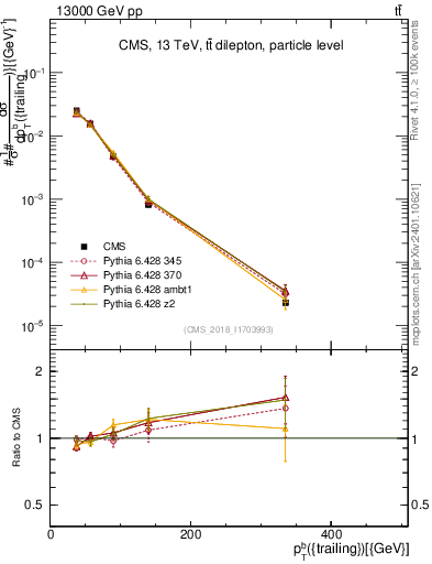 Plot of bj.pt in 13000 GeV pp collisions
