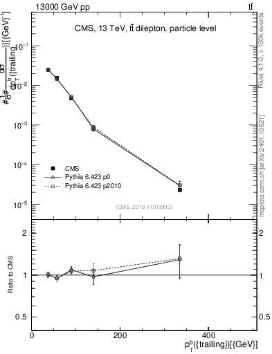 Plot of bj.pt in 13000 GeV pp collisions
