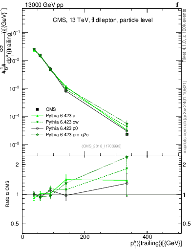 Plot of bj.pt in 13000 GeV pp collisions