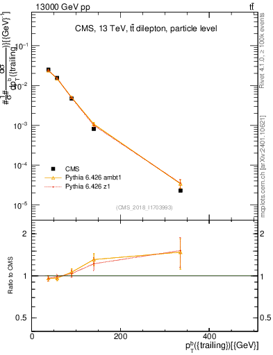 Plot of bj.pt in 13000 GeV pp collisions