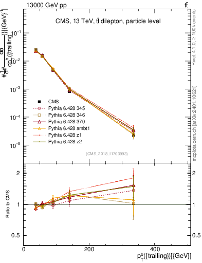 Plot of bj.pt in 13000 GeV pp collisions