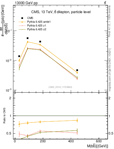 Plot of bjbj.m in 13000 GeV pp collisions
