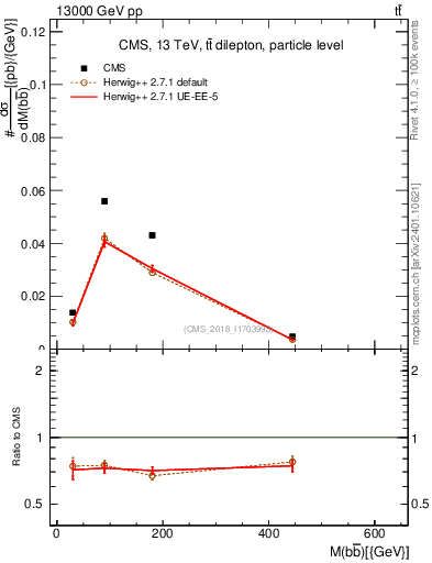 Plot of bjbj.m in 13000 GeV pp collisions