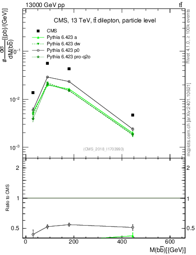 Plot of bjbj.m in 13000 GeV pp collisions