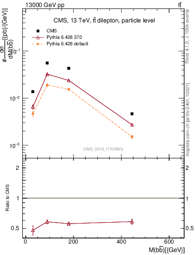 Plot of bjbj.m in 13000 GeV pp collisions