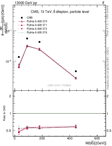 Plot of bjbj.m in 13000 GeV pp collisions
